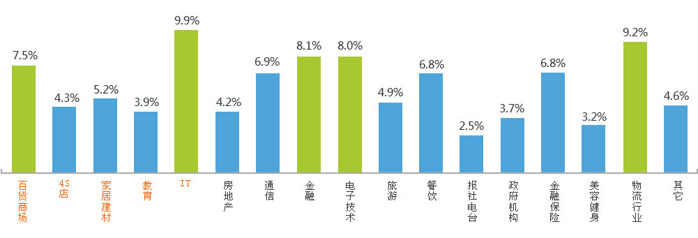 可以應用于教育、培訓、it、4s店、百貨商場、房地產(chǎn)等行業(yè)
