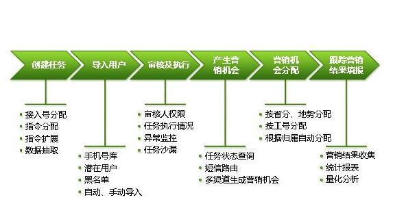 短信群發(fā)廣告效果，怎么提升會最快？|那個好|會被屏蔽嗎